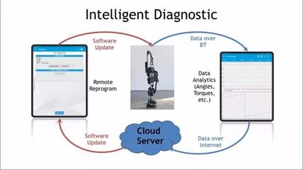 UC伯克利Kazerooni:十年磨一劍,揭秘智能控制可穿戴外骨骼技術