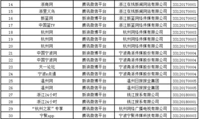 浙江互聯(lián)網(wǎng)新聞服務(wù)版圖再擴(kuò)容 1家市級(jí)廣電傳媒與13家縣級(jí)融媒體中心獲準(zhǔn)入場